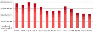 Аналитика за 2 квартал 2011 по ИТ безопасности